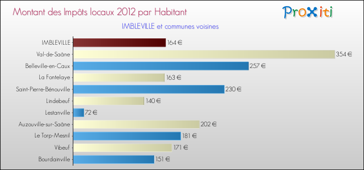 Montant des impôts locaux par Habitant pour IMBLEVILLE et les communes proches Comparaison des impôts locaux par habitant pour IMBLEVILLE et les communes voisines