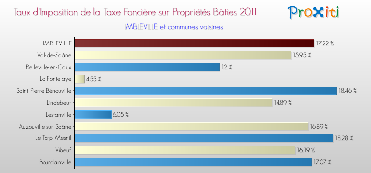 Taux d'imposition de la taxe foncière sur le bati 2011 pour IMBLEVILLE et les communes proches Comparaison des taux d'imposition de la taxe foncière sur le bati 2011 pour IMBLEVILLE et les communes voisines