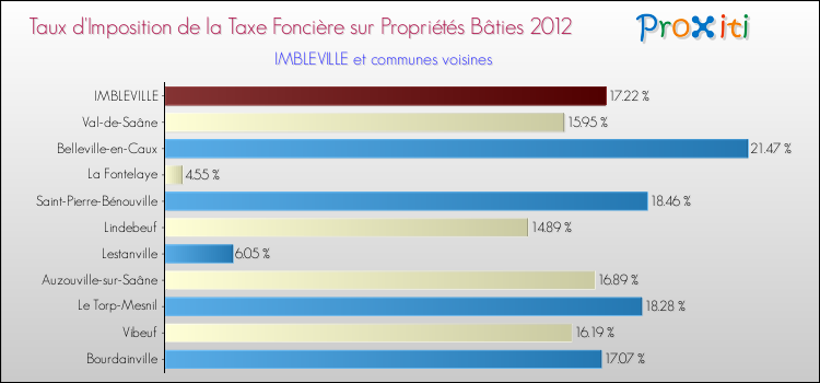 Taux d'imposition de la taxe foncière sur le bati 2012 pour IMBLEVILLE et les communes proches Comparaison des taux d'imposition de la taxe foncière sur le bati 2012 pour IMBLEVILLE et les communes voisines