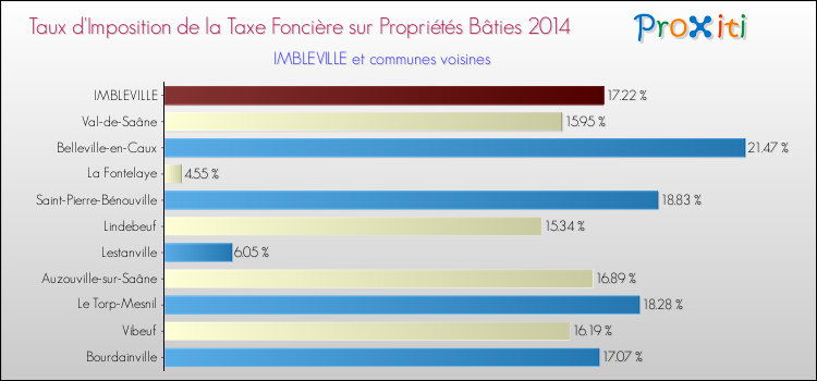 Taux d'imposition de la taxe foncière sur le bati 2014 pour IMBLEVILLE et les communes proches Comparaison des taux d'imposition de la taxe foncière sur le bati 2014 pour IMBLEVILLE et les communes voisines