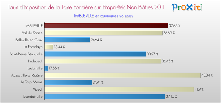 Taux d'imposition de la taxe foncière sur les immeubles et terrains non batis 2011 pour IMBLEVILLE et les communes proches Comparaison des taux d'imposition de la taxe foncière sur les immeubles et terrains non batis 2011 pour IMBLEVILLE et les communes voisines