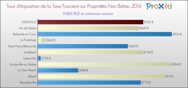 Taux d'imposition de la taxe foncière sur les immeubles et terrains non batis 2014 pour IMBLEVILLE et les communes proches Comparaison des taux d'imposition de la taxe foncière sur les immeubles et terrains non batis 2014 pour IMBLEVILLE et les communes voisines