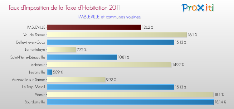 Taux d'imposition de la taxe d'habitation 2011 pour IMBLEVILLE et les communes proches Comparaison des taux d'imposition de la taxe d'habitation 2011 pour IMBLEVILLE et les communes voisines