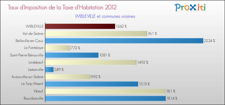 Taux d'imposition de la taxe d'habitation 2012 pour IMBLEVILLE et les communes proches Comparaison des taux d'imposition de la taxe d'habitation 2012 pour IMBLEVILLE et les communes voisines