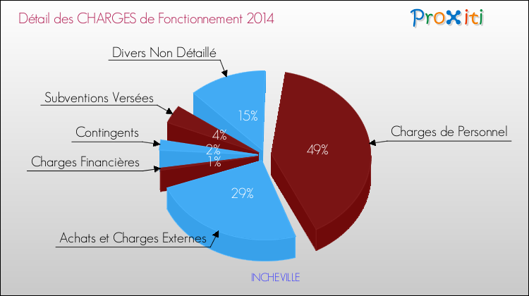 Décomposition des Charges de Fonctionnement 2014 de la commune de INCHEVILLE Charges de Fonctionnement 2014 pour la commune de INCHEVILLE