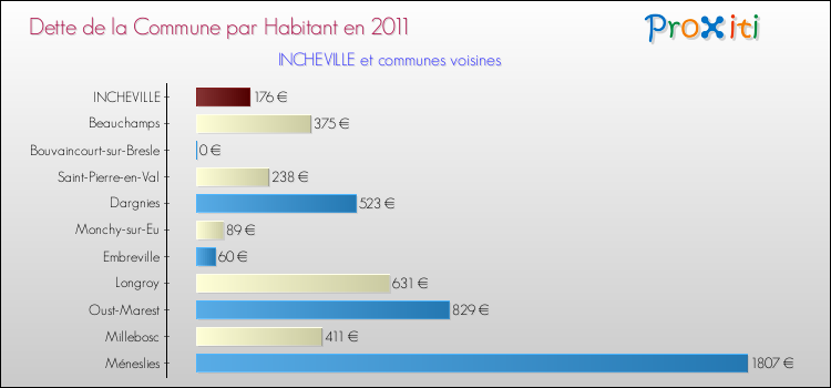 Dette par habitant de la commune en 2011 pour INCHEVILLE et les communes proches Comparaison de la dette par habitant de la commune en 2011 pour INCHEVILLE et les communes voisines