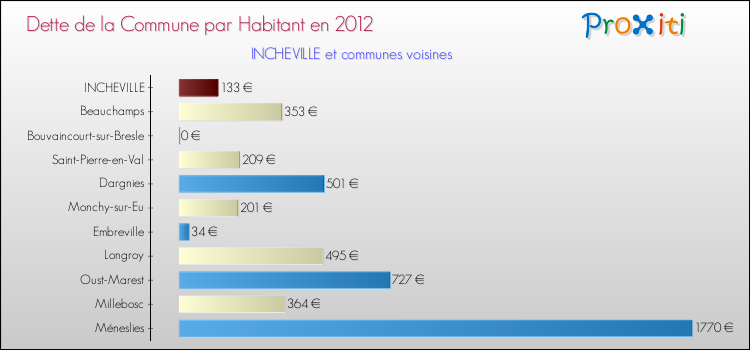 Dette par habitant de la commune en 2012 pour INCHEVILLE et les communes proches Comparaison de la dette par habitant de la commune en 2012 pour INCHEVILLE et les communes voisines