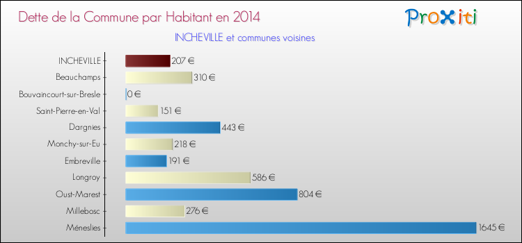 Dette par habitant de la commune en 2014 pour INCHEVILLE et les communes proches Comparaison de la dette par habitant de la commune en 2014 pour INCHEVILLE et les communes voisines