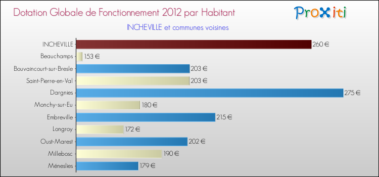 Montant des dotations globales de fonctionnement DGF par Habitant pour INCHEVILLE et les communes proches Comparaison des des dotations globales de fonctionnement DGF par habitant pour INCHEVILLE et les communes voisines