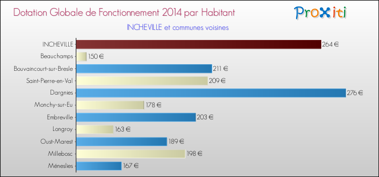 Montant des dotations globales de fonctionnement DGF par Habitant pour INCHEVILLE et les communes proches en 2014. Comparaison des des dotations globales de fonctionnement DGF par habitant pour INCHEVILLE et les communes voisines en 2014.