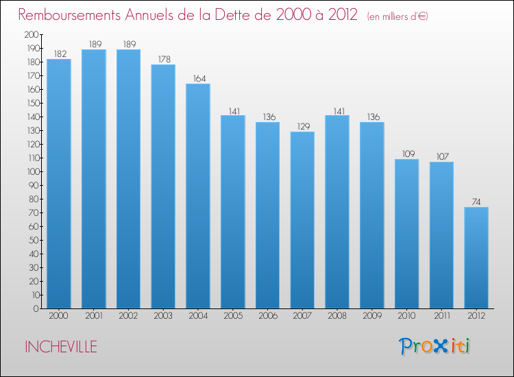 Evolution de l'annuité de la dette pour la commune de INCHEVILLE de 2000 à 2012 Annuités de la dette pour INCHEVILLE de 2000 à 2012