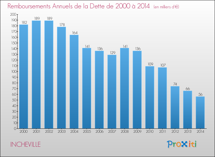 Evolution de l'annuité de la dette pour la commune de INCHEVILLE de 2000 à 2014 Annuités de la dette pour INCHEVILLE de 2000 à 2014