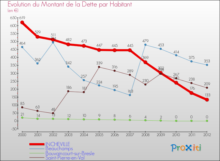 Evolution de la dette par habitant pour la commune de INCHEVILLE et les communes proches de 2000 à 2012 Comparaison de la dette par habitant pour INCHEVILLE et les communes voisines de 2000 à 2012