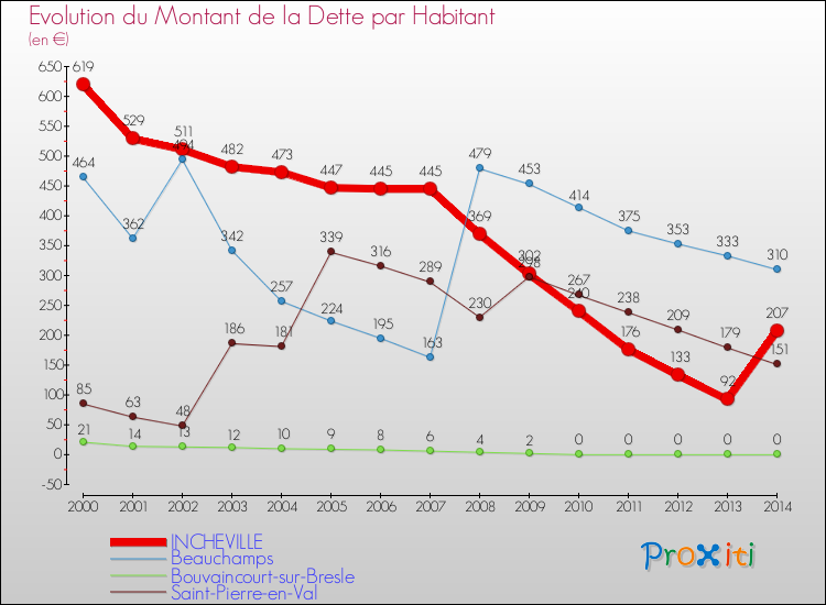 Evolution de la dette par habitant pour la commune de INCHEVILLE et les communes proches de 2000 à 2014 Comparaison de la dette par habitant pour INCHEVILLE et les communes voisines de 2000 à 2014