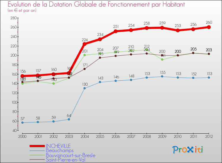 Evolution et montant de la dotation globale de fonctionnement par Habitant pour INCHEVILLE et les communes proches Comparaison des dotations globales de fonctionnement par habitant pour INCHEVILLE et les communes voisines