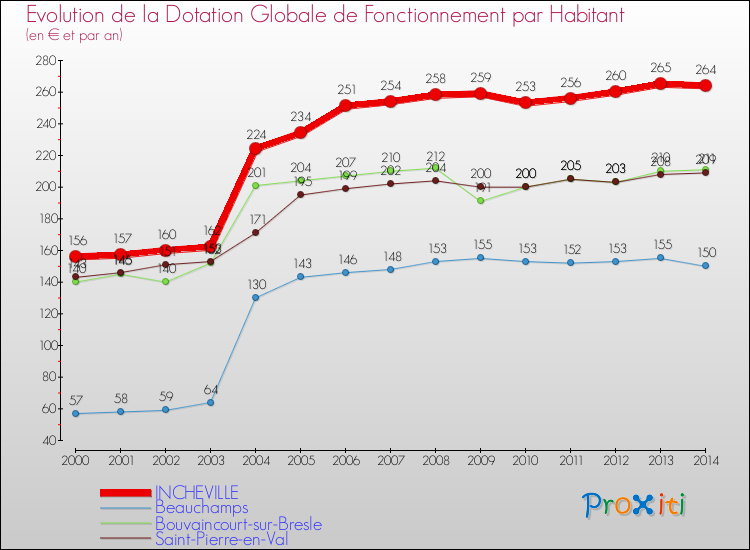 Evolution et montant de la dotation globale de fonctionnement par Habitant pour INCHEVILLE et les communes proches de 2000 à 2014. Comparaison des dotations globales de fonctionnement par habitant pour INCHEVILLE et les communes voisines de 2000 à 2014.