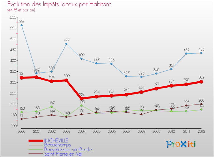 Evolution et montant des impôts locaux par Habitant pour INCHEVILLE et les communes proches Comparaison des impôts locaux par habitant pour INCHEVILLE et les communes voisines