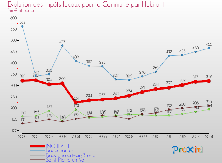 Evolution et montant des impôts locaux par Habitant pour INCHEVILLE et les communes proches de 2000 à 2014 Comparaison des impôts locaux par habitant pour INCHEVILLE et les communes voisines de 2000 à 2014