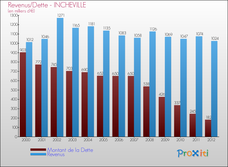 Evolution comparée de la dette et des revenus pour la commune de INCHEVILLE de 2000 à 2012 Comparaison de la dette et des revenus pour INCHEVILLE de 2000 à 2012