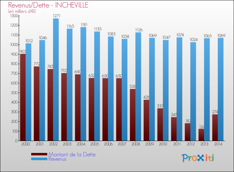 Evolution comparée de la dette et des revenus pour la commune de INCHEVILLE de 2000 à 2014 Comparaison de la dette et des revenus pour INCHEVILLE de 2000 à 2014