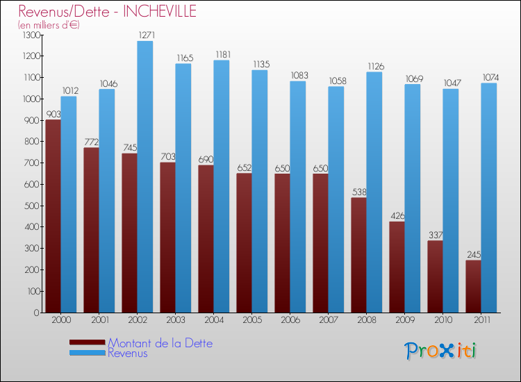 Evolution comparée de la dette et des revenus pour la commune de INCHEVILLE de 2000 à 2011 Comparaison de la dette et des revenus pour INCHEVILLE de 2000 à 2011