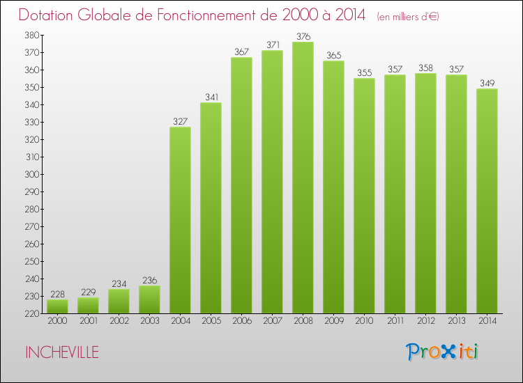 Evolution du montant de la Dotation Globale de Fonctionnement pour la commune de INCHEVILLE de 2000 à 2014 Evolution du montant de la Dotation Globale de Fonctionnement pour INCHEVILLE de 2000 à 2014