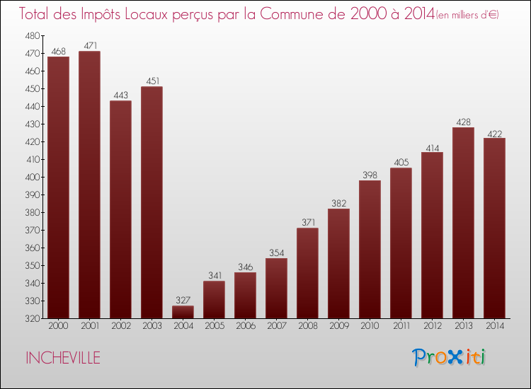 Evolution des Impôts Locaux pour la commune de INCHEVILLE de 2000 à 2014 Evolution des Impôts Locaux pour INCHEVILLE de 2000 à 2014