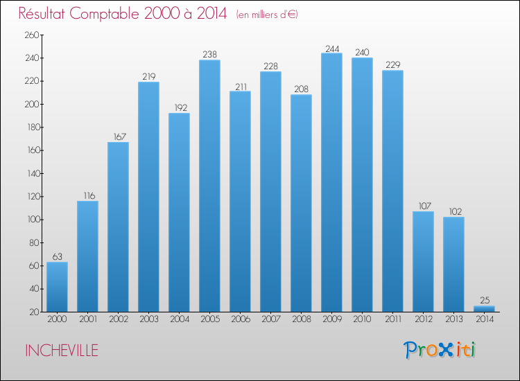 Evolution du résultat comptable pour la commune de INCHEVILLE de 2000 à 2014 Evolution du résultat comptable pour INCHEVILLE de 2000 à 2014