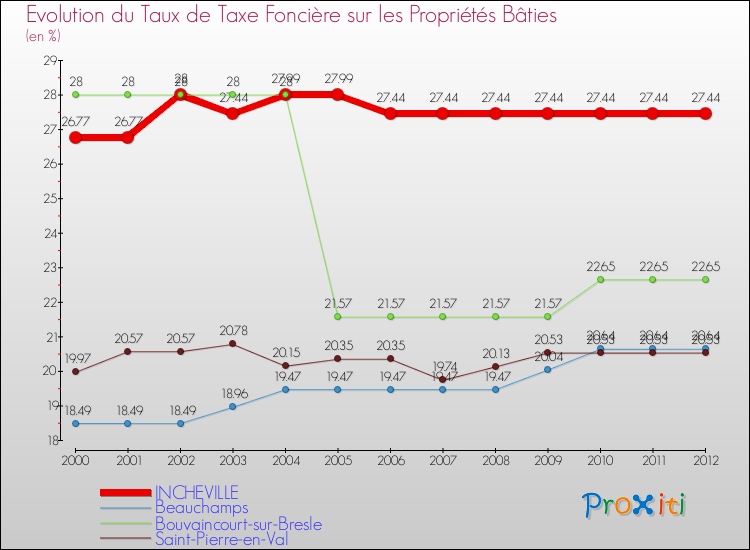 Evolution du taux de la taxe foncière sur le bati pour INCHEVILLE et les communes proches de 2000 à 2012 Comparaison des taux de taxe foncière sur le bati pour INCHEVILLE et les communes voisines de 2000 à 2012