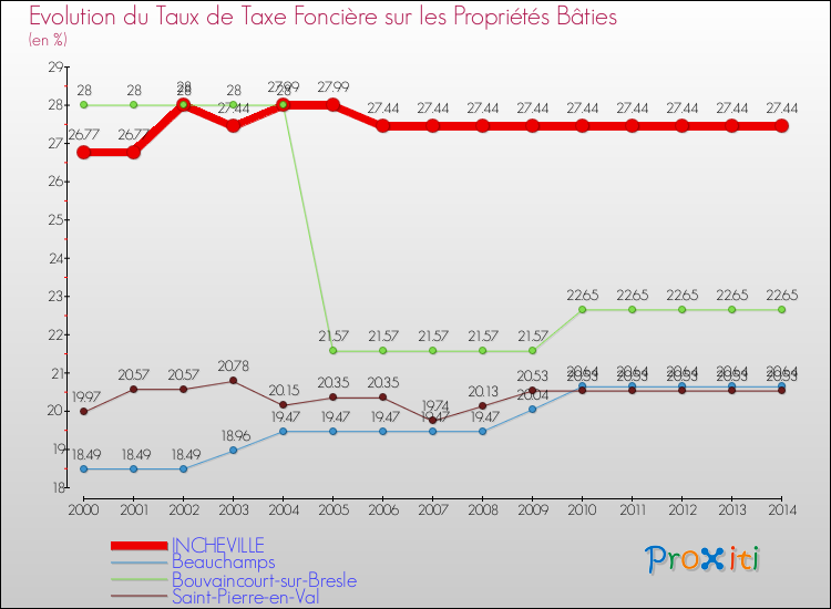 Evolution du taux de la taxe foncière sur le bati pour INCHEVILLE et les communes proches de 2000 à 2014 Comparaison des taux de taxe foncière sur le bati pour INCHEVILLE et les communes voisines de 2000 à 2014
