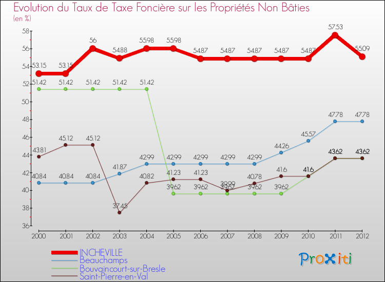 Evolution du taux de la taxe foncière sur les immeubles et terrains non batis pour INCHEVILLE et les communes proches de 2000 à 2012 Comparaison des taux de la taxe foncière sur les immeubles et terrains non batis pour INCHEVILLE et les communes voisines de 2000 à 2012