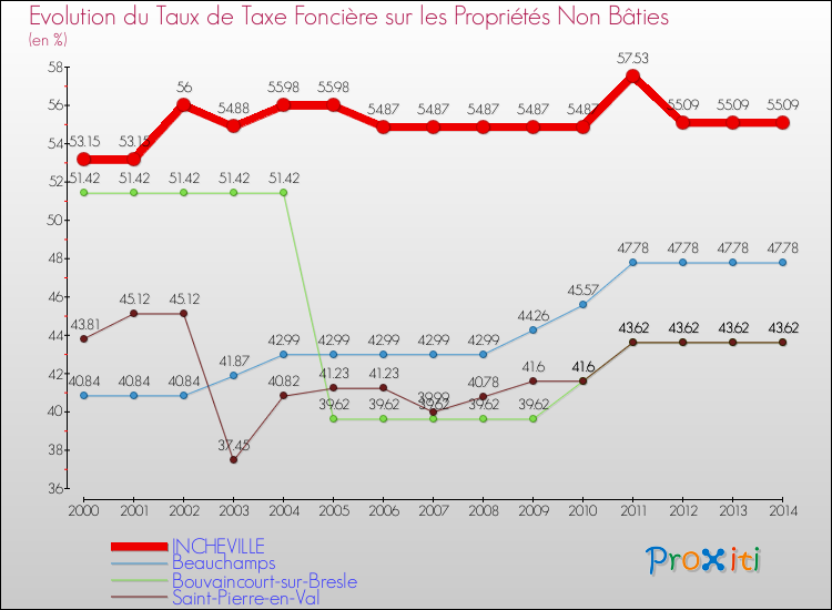 Evolution du taux de la taxe foncière sur les immeubles et terrains non batis pour INCHEVILLE et les communes proches de 2000 à 2014 Comparaison des taux de la taxe foncière sur les immeubles et terrains non batis pour INCHEVILLE et les communes voisines de 2000 à 2014