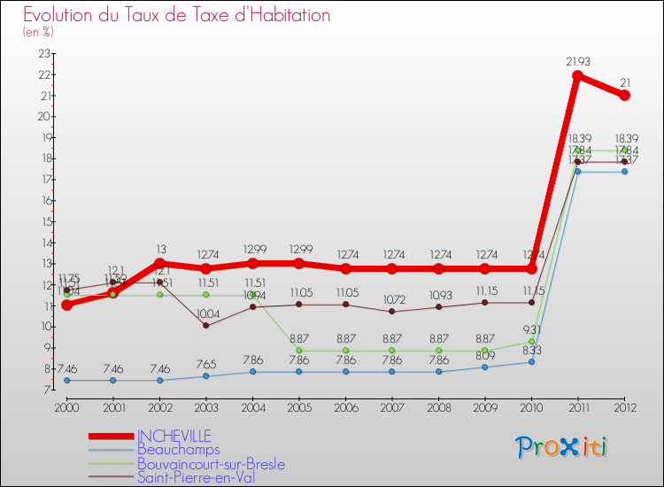 Evolution du taux de la taxe d'habitation pour INCHEVILLE et les communes proches Comparaison des taux de la taxe d'habitation pour INCHEVILLE et les communes voisines