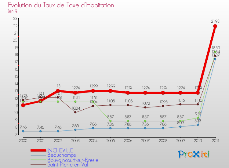 Evolution du taux de la taxe d'habitation pour INCHEVILLE et les communes proches Comparaison des taux de la taxe d'habitation pour INCHEVILLE et les communes voisines