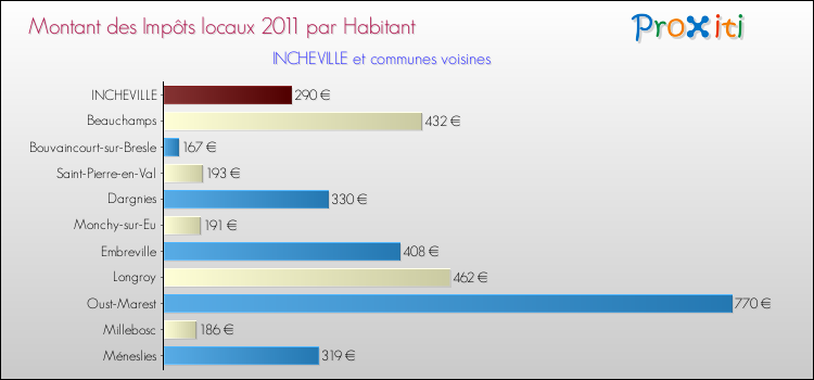 Montant des impôts locaux par Habitant pour INCHEVILLE et les communes proches Comparaison des impôts locaux par habitant pour INCHEVILLE et les communes voisines