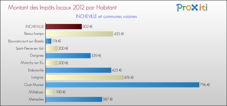 Montant des impôts locaux par Habitant pour INCHEVILLE et les communes proches Comparaison des impôts locaux par habitant pour INCHEVILLE et les communes voisines