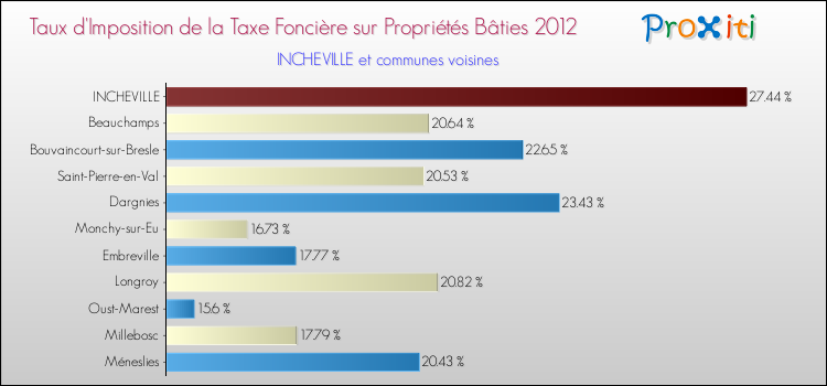 Taux d'imposition de la taxe foncière sur le bati 2012 pour INCHEVILLE et les communes proches Comparaison des taux d'imposition de la taxe foncière sur le bati 2012 pour INCHEVILLE et les communes voisines