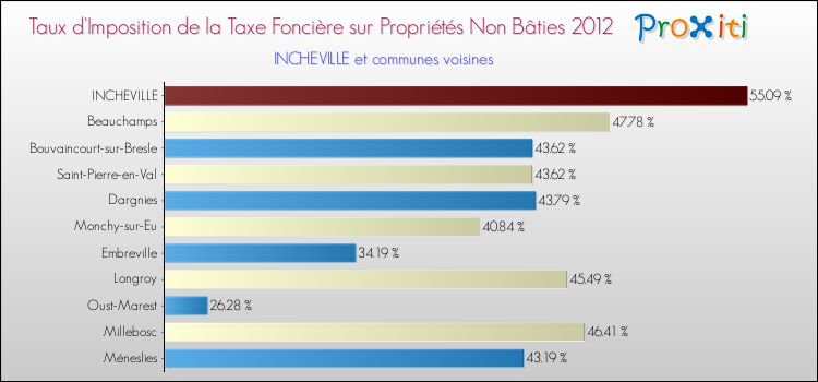 Taux d'imposition de la taxe foncière sur les immeubles et terrains non batis 2012 pour INCHEVILLE et les communes proches Comparaison des taux d'imposition de la taxe foncière sur les immeubles et terrains non batis 2012 pour INCHEVILLE et les communes voisines