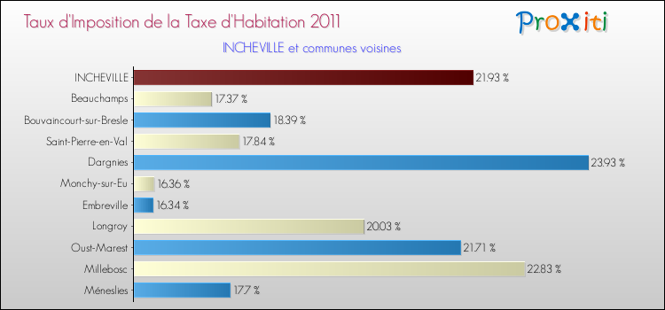 Taux d'imposition de la taxe d'habitation 2011 pour INCHEVILLE et les communes proches Comparaison des taux d'imposition de la taxe d'habitation 2011 pour INCHEVILLE et les communes voisines