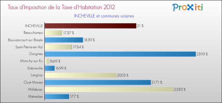 Taux d'imposition de la taxe d'habitation 2012 pour INCHEVILLE et les communes proches Comparaison des taux d'imposition de la taxe d'habitation 2012 pour INCHEVILLE et les communes voisines
