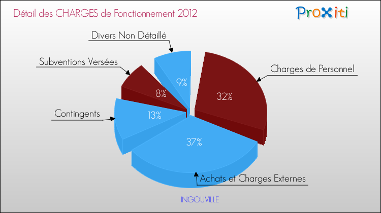 Décomposition des Charges de Fonctionnement 2012 de la commune de INGOUVILLE Charges de Fonctionnement 2012 pour la commune de INGOUVILLE