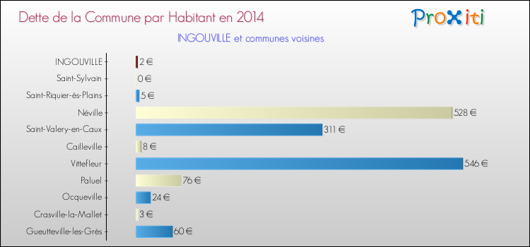 Dette par habitant de la commune en 2014 pour INGOUVILLE et les communes proches Comparaison de la dette par habitant de la commune en 2014 pour INGOUVILLE et les communes voisines