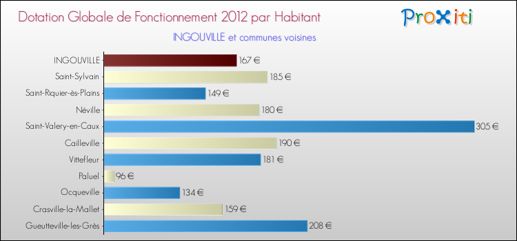 Montant des dotations globales de fonctionnement DGF par Habitant pour INGOUVILLE et les communes proches Comparaison des des dotations globales de fonctionnement DGF par habitant pour INGOUVILLE et les communes voisines