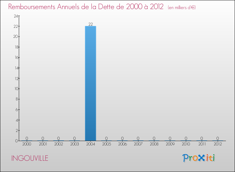 Evolution de l'annuité de la dette pour la commune de INGOUVILLE de 2000 à 2012 Annuités de la dette pour INGOUVILLE de 2000 à 2012