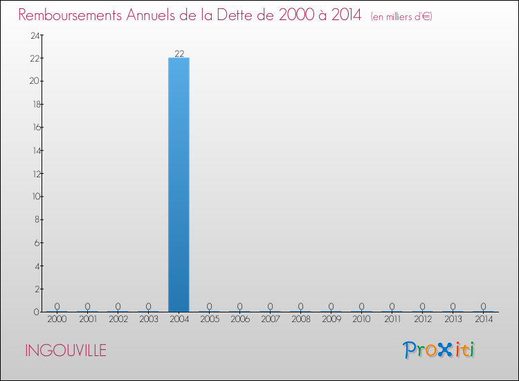 Evolution de l'annuité de la dette pour la commune de INGOUVILLE de 2000 à 2014 Annuités de la dette pour INGOUVILLE de 2000 à 2014