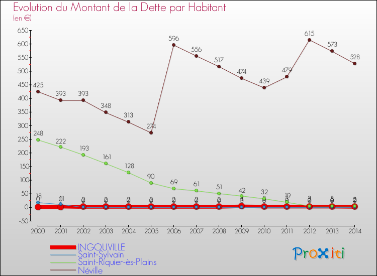 Evolution de la dette par habitant pour la commune de INGOUVILLE et les communes proches de 2000 à 2014 Comparaison de la dette par habitant pour INGOUVILLE et les communes voisines de 2000 à 2014
