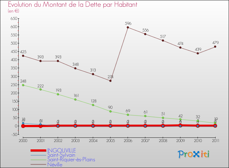 Evolution de la dette par habitant pour la commune de INGOUVILLE et les communes proches Comparaison de la dette par habitant pour INGOUVILLE et les communes voisines