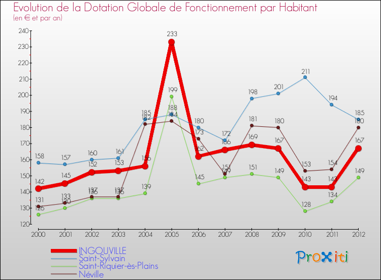 Evolution et montant de la dotation globale de fonctionnement par Habitant pour INGOUVILLE et les communes proches Comparaison des dotations globales de fonctionnement par habitant pour INGOUVILLE et les communes voisines