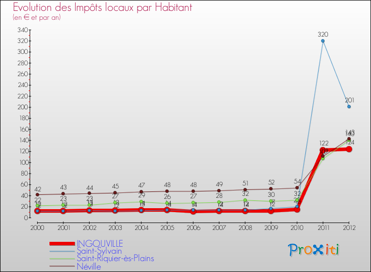 Evolution et montant des impôts locaux par Habitant pour INGOUVILLE et les communes proches Comparaison des impôts locaux par habitant pour INGOUVILLE et les communes voisines