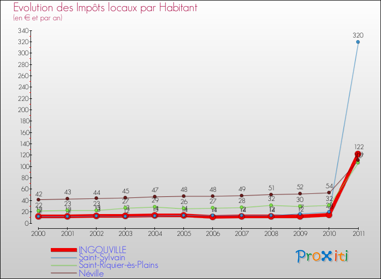 Evolution et montant des impôts locaux par Habitant pour INGOUVILLE et les communes proches Comparaison des impôts locaux par habitant pour INGOUVILLE et les communes voisines
